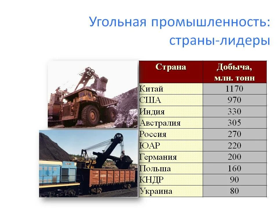 Сколько угля в россии. Лидеры по добыче каменного угля в России. Угольная промышленность страны Лидеры. Добыча угля в России таблица.