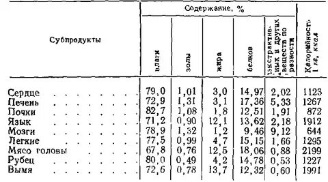 Содержание белков в печени