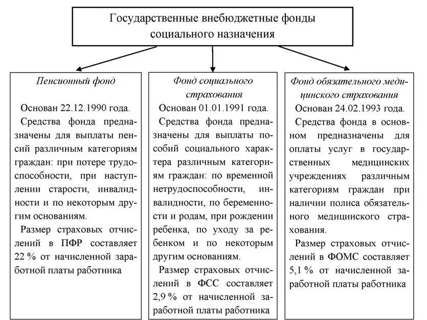 Внебюджетные фонды виды и основная характеристика. Государственные социальные внебюджетные фонды виды. Функции внебюджетных фондов схема. Государственные внебюджетные фонды функции.