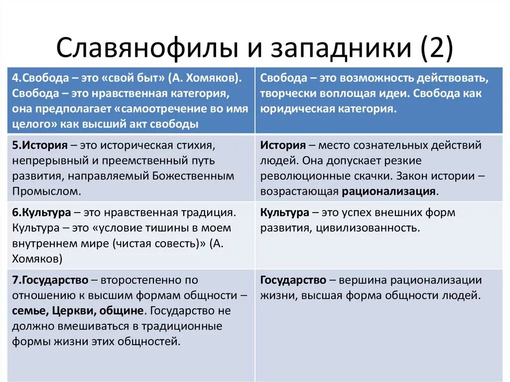 Западники и славянофилы. Цели славянофилов. Позиции западников и славянофилов. Западники философия.