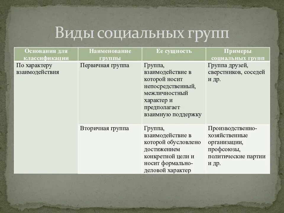 Типы групп классификация групп. Виды социальных групп. классификация социальных групп. социальные группы таблица. социальные группы ввилы.