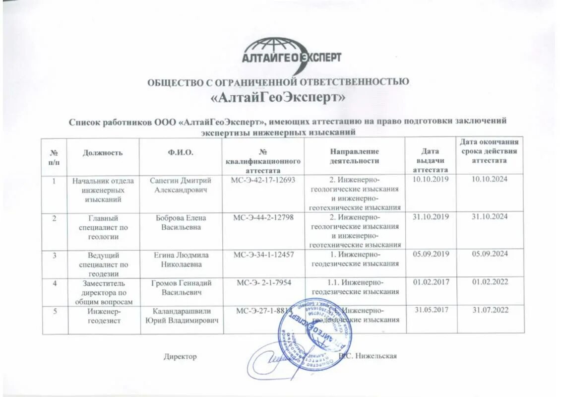 Взаиморасчеты с сотрудниками в 1с. Справочник сотрудники в 1с. Список сотрудников. Список сотрудников бухгалтерии. Список сотрудников.