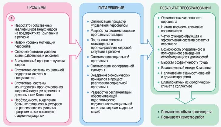 Основные проблемы деятельности организации