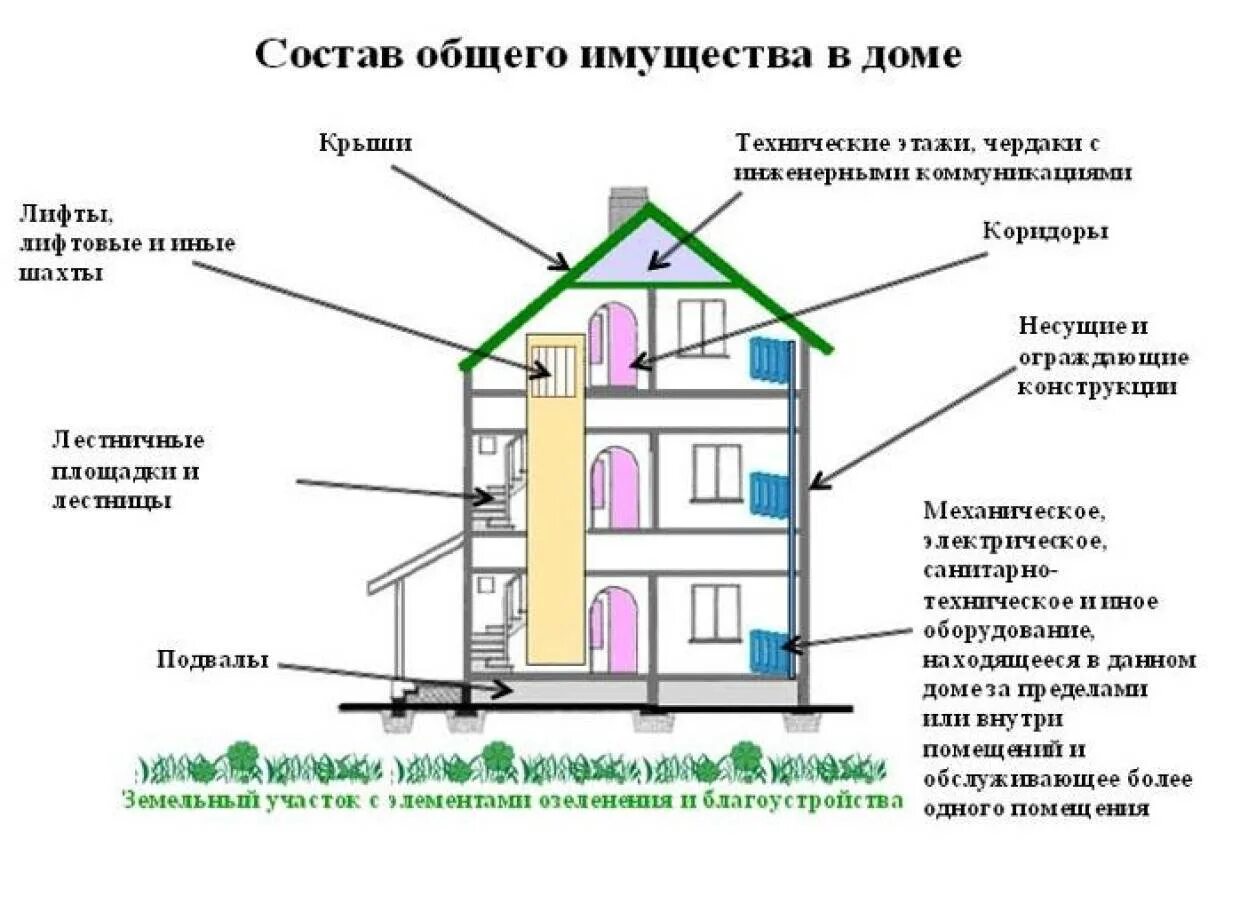 Содержание общедомового имущества управляющая компания. Состав общедомового имущества мкд. состав общего имущества многоквартирного жилого дома. общедомовое имущество мкд состав общего имущества. общее имущество в многоквартирном доме схема.