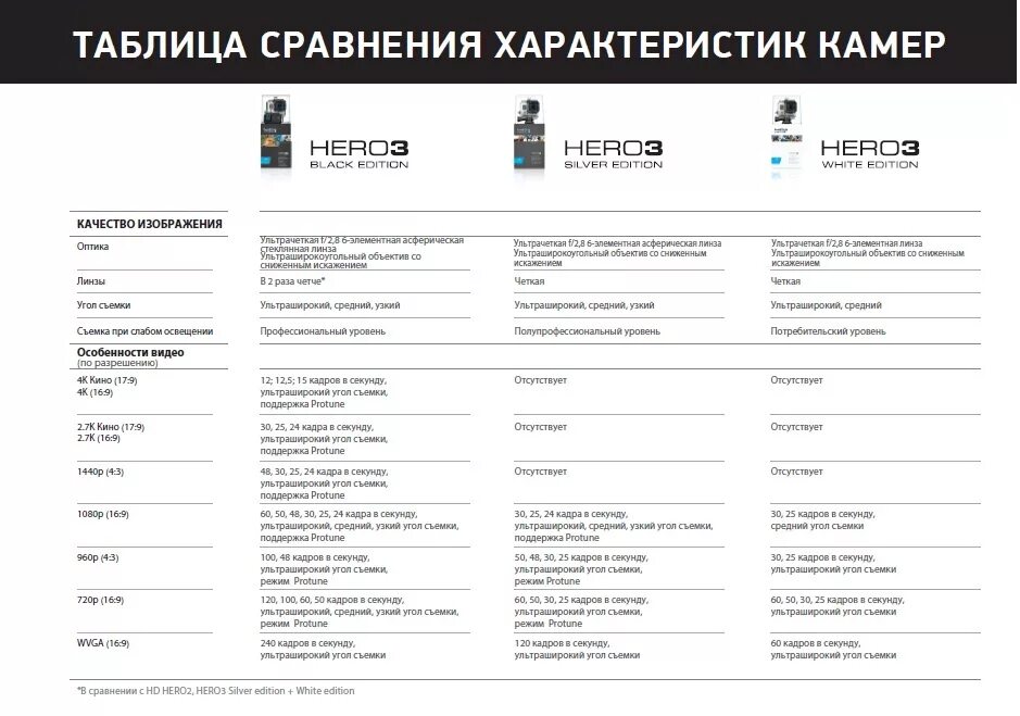 реклама protuning. Gopro hero 4 таблица. Gopro hero 3 упаковка. Gopro hero 5 габариты. гоупро самая маленькая размер.