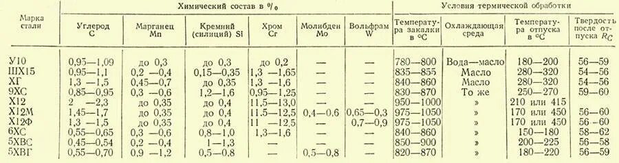 Сталь 9 х. Сталь 45 закалка 40х. Термообработка шх15 таблица. Сталь шх15 термообработка закалка. Термическая обработка стали 20х2н4а.