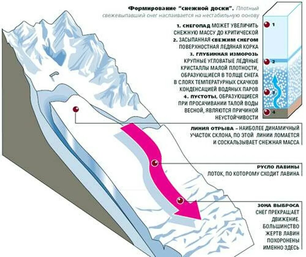 Снежные лавины районы. Схема образования лавины. Типы снежных Лавин. Строение снежной лавины. Снежная лавина схема.
