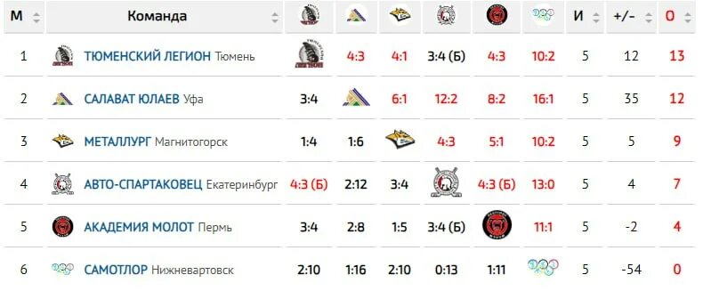 хоккейная команда лигры 2008 новосибирск. сфо хоккей 2012. адаптивный хоккей. команда сибирь разные годы новосибирск. данил мельниченко адмирал хк.
