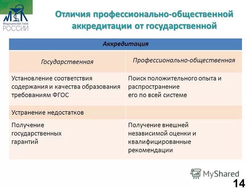 Отличие проф. Общественная аккредитация организаций. общественная аккредитация и государственная аккредитация. отличие государственной аккредитации от общественной. профессиональные различия.
