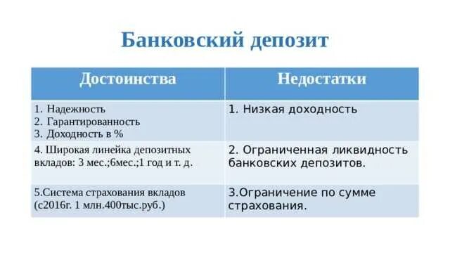 Недостатки банковского вклада. Преимущества банковских вкладов. Достоинства и недостатки банковского вклада. Минусы банковских вкладов. Банковский депозит достоинства и недостатки.