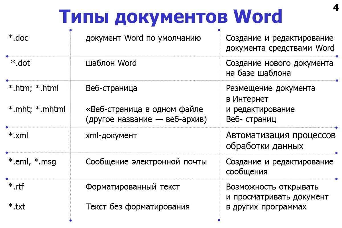 Html файл в doc. Типы документов ворд. Тип файла ворд. Типы вордовских файлов. Тип данных Word.