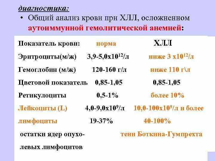 Общий анализ крови показатели хронический лимфолейкоз. Хронический лимфоцитарный лейкоз анализ крови. Острый лимфолейкоз анализ крови показатели. Хронический лимфолейкоз анализ крови показатели ОАК. Лимфолейкоз анализ крови