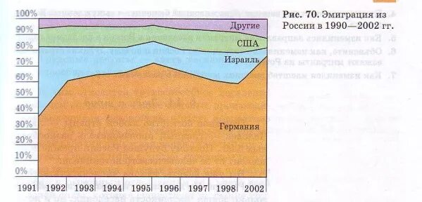 Эмиграция из России 1990. Эмиграция из России статистика. Эмиграция из России в 1990-е. Миграция в СССР. Внутренняя эмиграция в россии