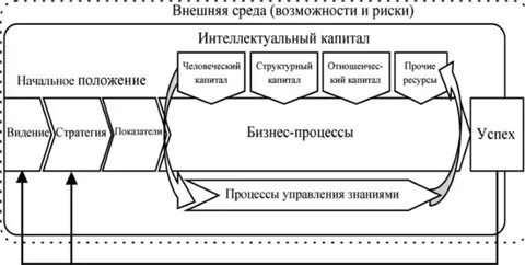Автор семи стратегий интеллектуального капитала