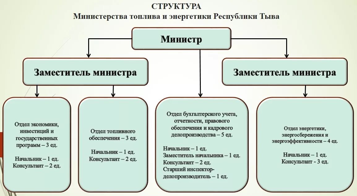 Входит в структуру министерства. Структура министерства. минэнерго структура.