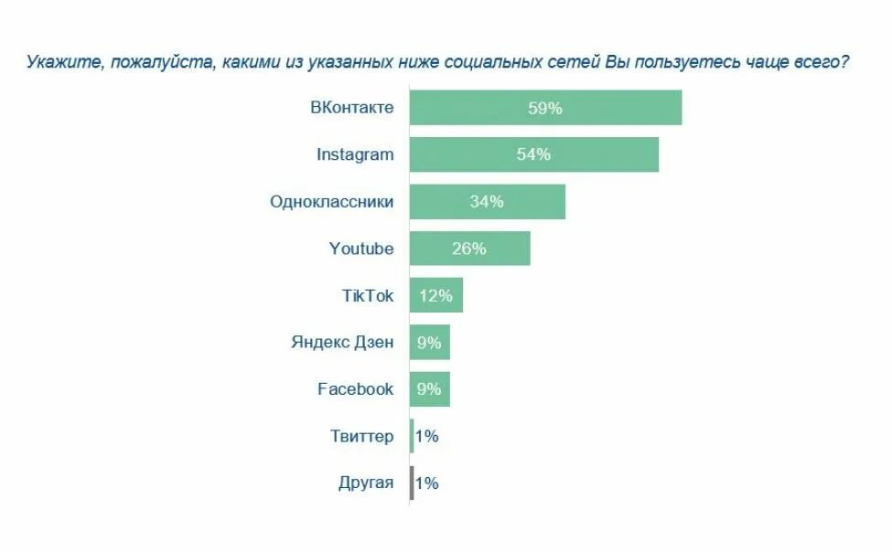 Охват социальных сетей в мире. Самые популярные социальные. Самые популярные соцсети. Самая популярная социальная. Популярные социальные сети.