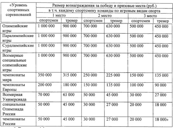 Будет ли премия 1010. Какие доплаты тренеру есть за спортсменов. Размер вознаграждения за участие в Олимпиаде. Сколько доплачивают учителю за призовые места учащихся. Вознаграждения для спортсменов в разных странах.