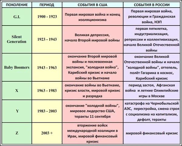 Сколько есть поколений. Теория поколений. Таблица поколений людей. Теория поколений в России. Американская теория поколений.