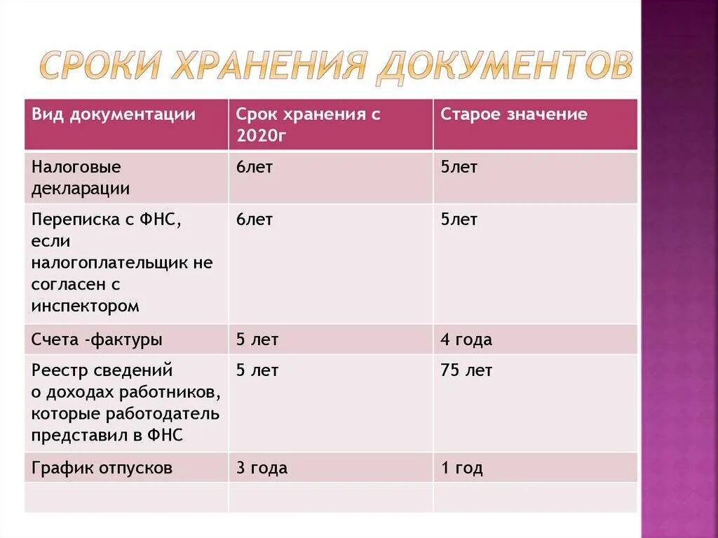 Срок хранения актов в организации. Сроки хранения документов. Сросроки хранения документов. Срок хранения актов. Сколько хранятся документы.