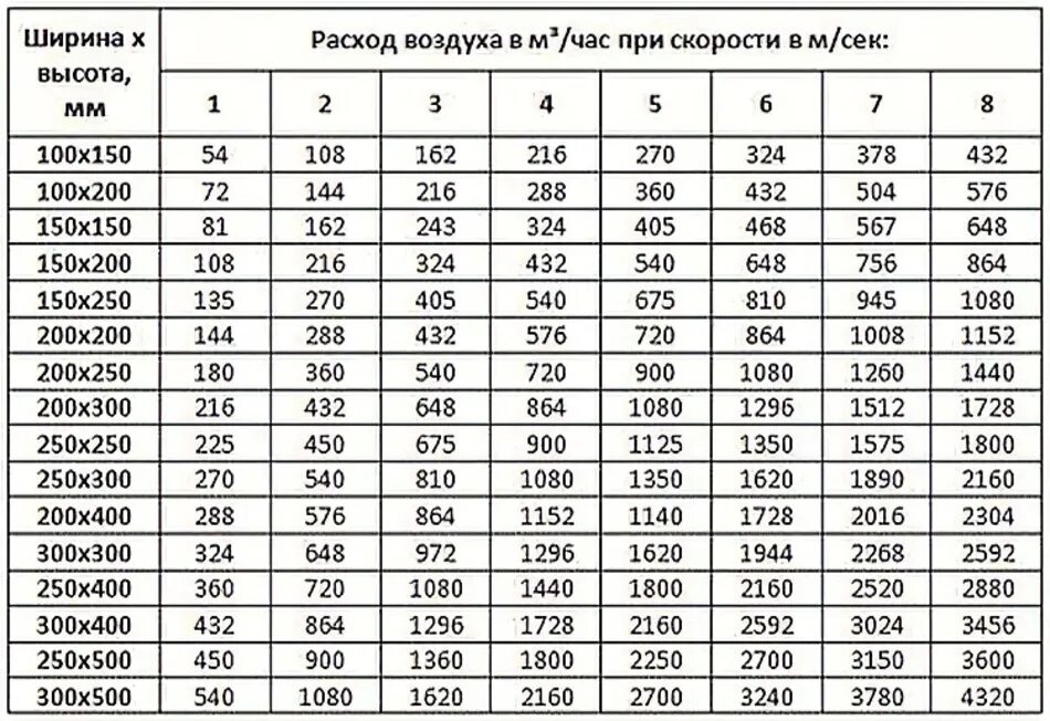 Л мин см2. Таблица скорости потока воздуха в воздуховоде. Таблица воздуховодов по скорости воздуха в воздуховоде. Таблица расхода воздуха от диаметра воздуховода. Таблица диаметров воздуховодов вентиляции.