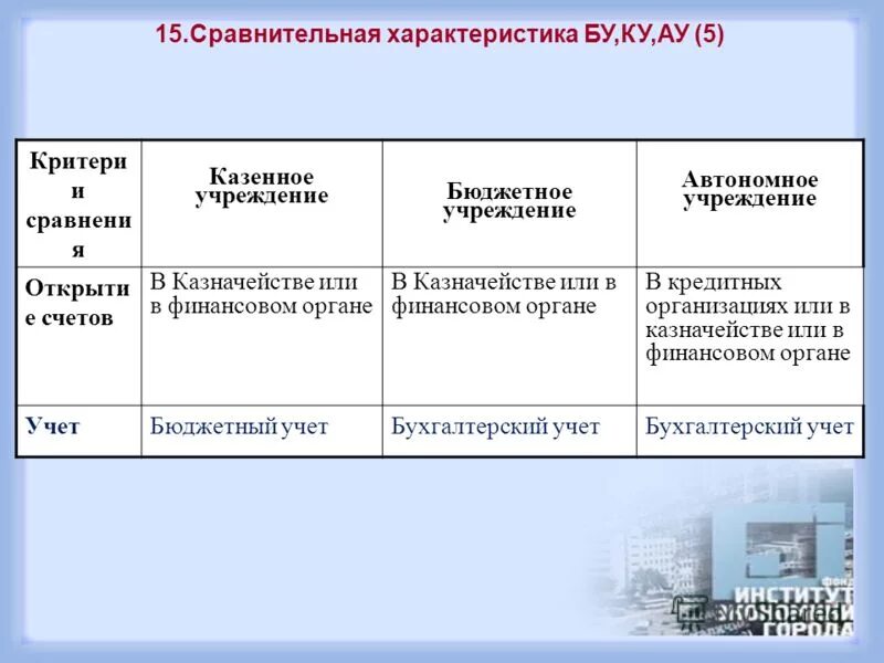 Казенное учреждение казначейство. Казначейское автономное бюджетное учреждение. Открытие счетов автономное учреждение. Открытие счетов казенного учреждения. Бюджетное казенное учреждение в Москве.