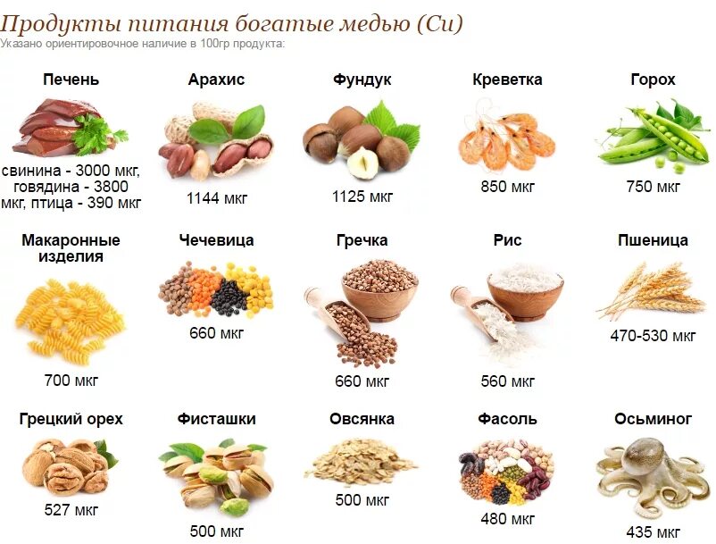 Высокое содержание коллагена. В каких продуктах есть цинк медь и йод. Источники меди в продуктах питания. Медь железо цинк в каких продуктах содержится. Медь где содержится в продуктах таблица.