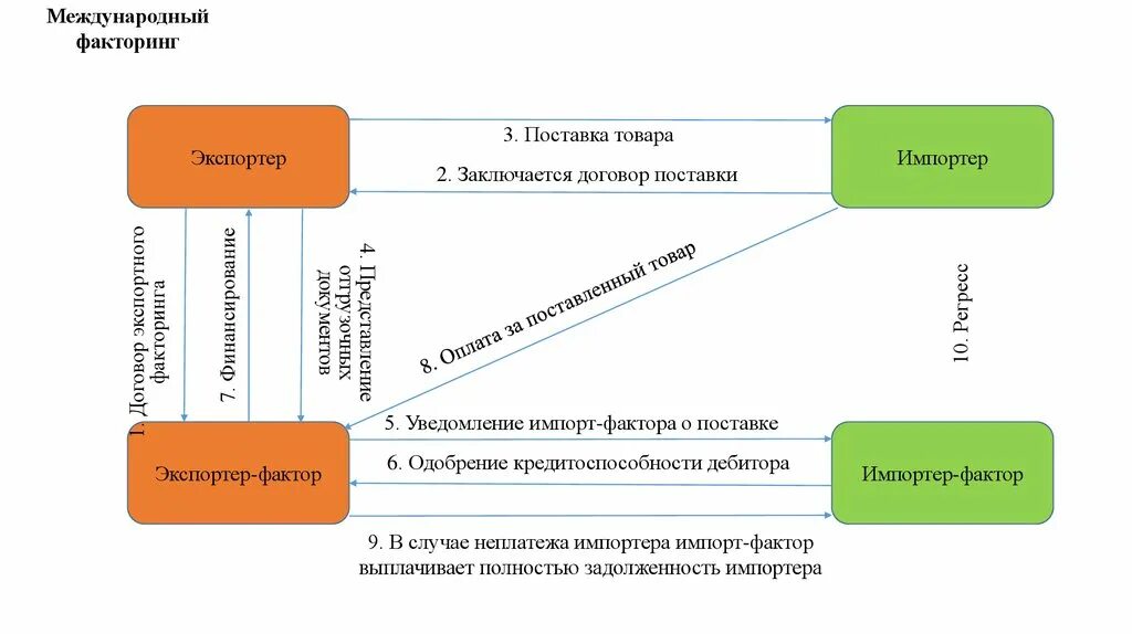 Международный факторинг. Агентский факторинг схема. Схема международного факторинга. Импортный факторинг. Рево факторинг