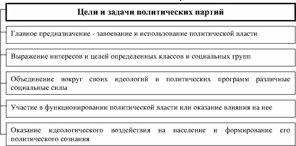 Функции и задачи политических партий. Цели и задачи политической партии 9 класс. задачи политической власти схема из 3 пунктов. цель задачи политической партии и их решение общество 9 класс. какую из задач политической партии ты считаешь самой важной.