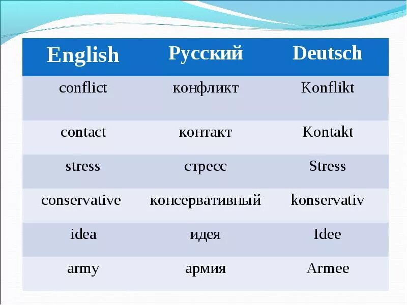 Происхождение английских названий