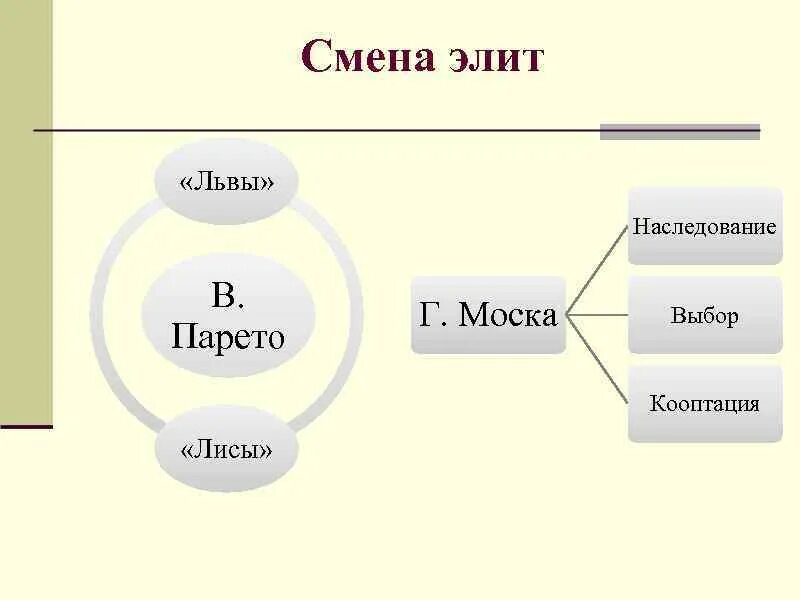 Вильфредо парето теория элит. Изменение элиты. Как можно представить историю человечества через смену элит. Политическая контрэлита. Смена элит в россии.