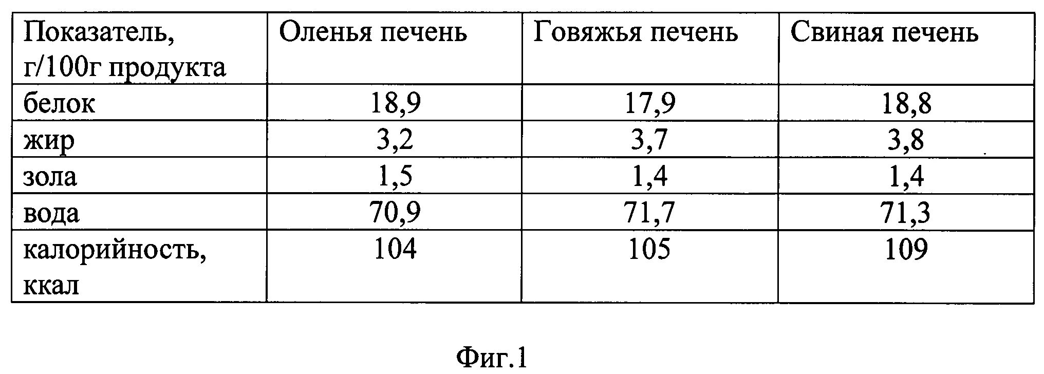 Печень свиная калории. Печень говяжья пищевая ценность. Печень говяжья энергетическая ценность. Печень калорийность. Печень говяжья калорийность.