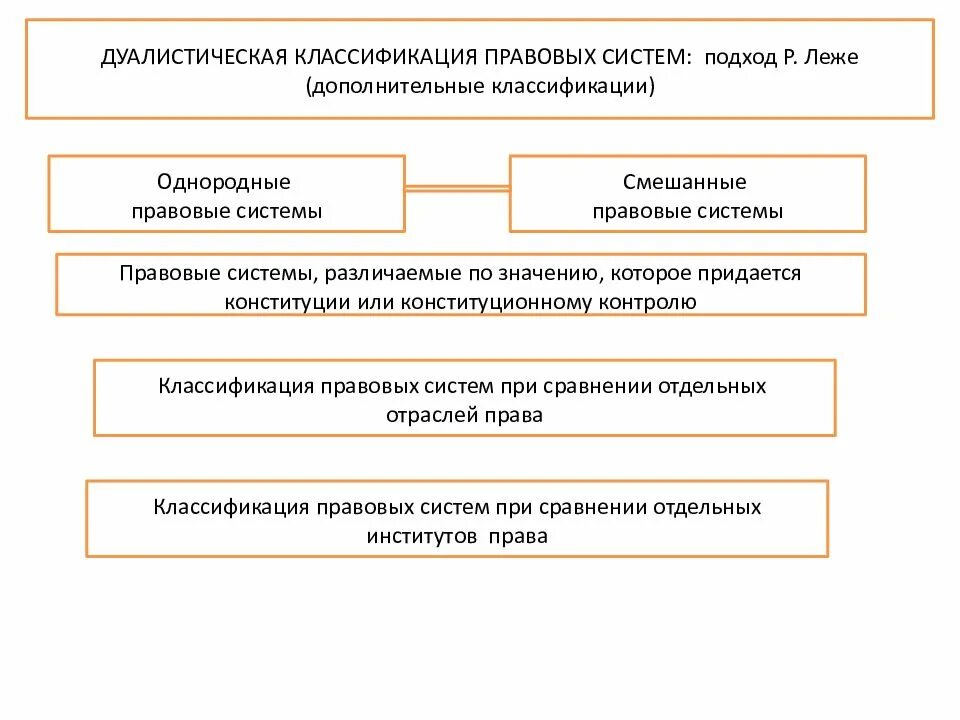 Правовая система, правовая семья, классификация правовых семей. Основные критерии классификации правовых систем современности. Классификация правовых систем современности ТГП. Класификациправовая система.