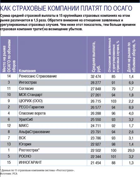 Выплаты страховых компаний по ОСАГО. Размер выплат по ОСАГО. Сумма страховой выплаты по ОСАГО. Выплаты страховых компаний по страховым случаям.