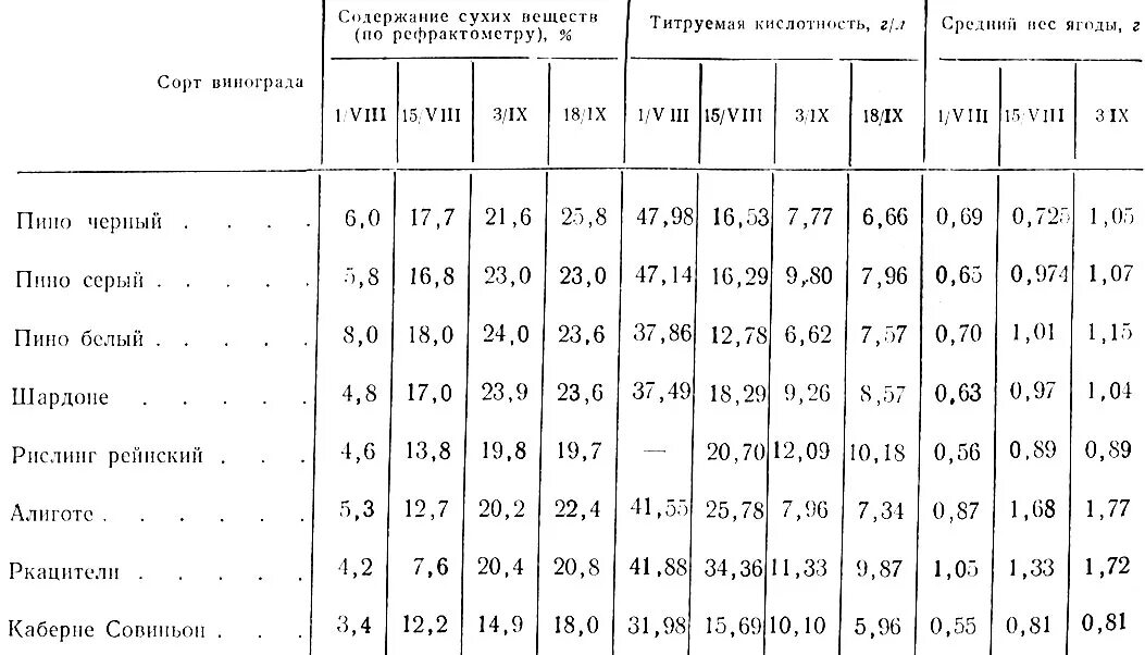 Кислотность винограда для вина таблица. Таблица кислотности сортов винограда. Таблица кислотности сусла для вина. Таблица определения сахара в сусле винограда. Концентрация сухого вещества