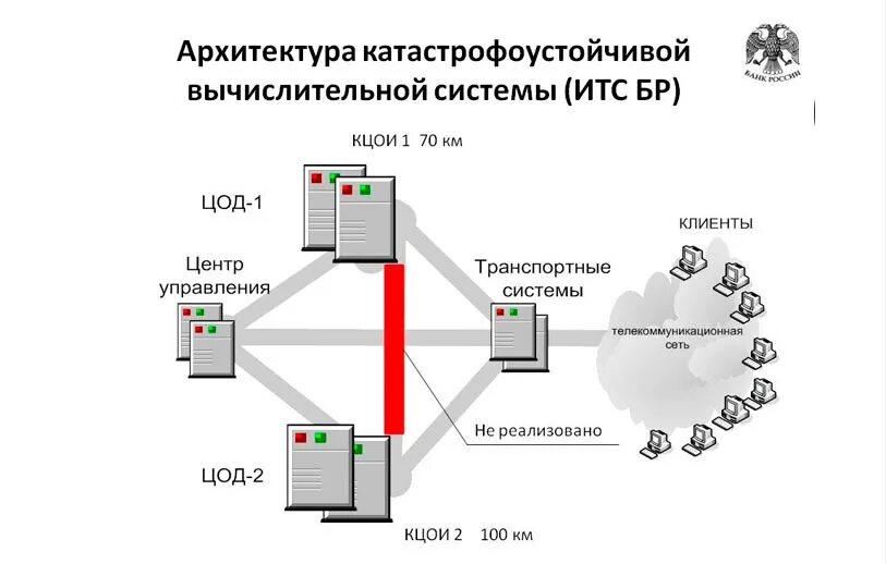 интеллектуальные транспортные системы презентация. модернизация сети. интеллектуальные транспортные системы. архитектура интеллектуальных транспортных систем. Its system.