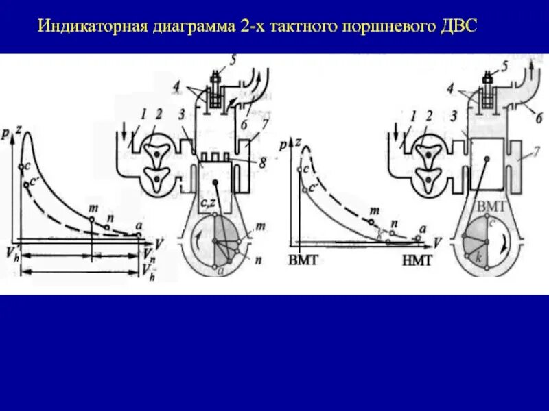 Индикаторная диаграмма двухтактного дизеля. Индикаторная диаграмма 2 тактного. Индикаторные диаграммы 4-х тактных двс. Индикаторная диаграмма 4-х тактного карбюраторного двигателя. Индикаторная диаграмма двухтактного двс.
