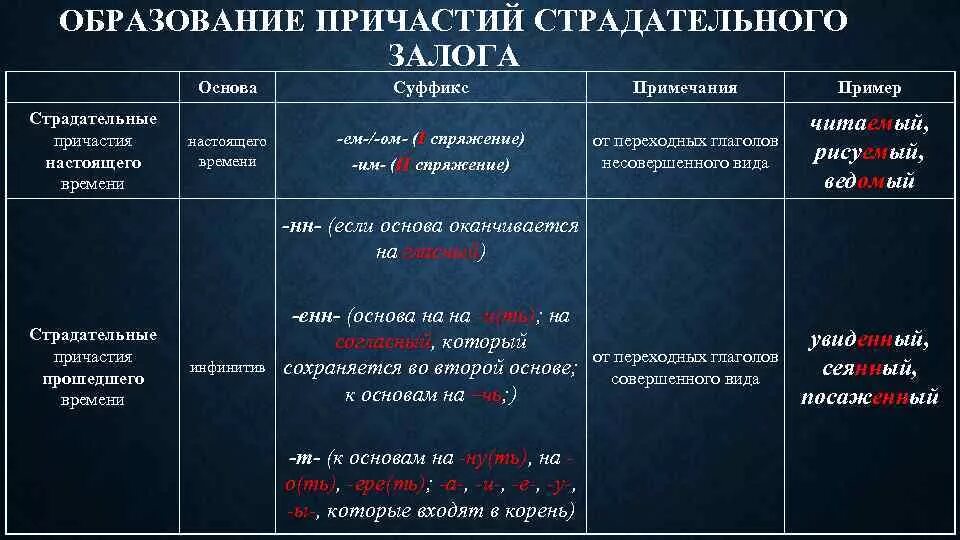 Как образуется будущее время в русском