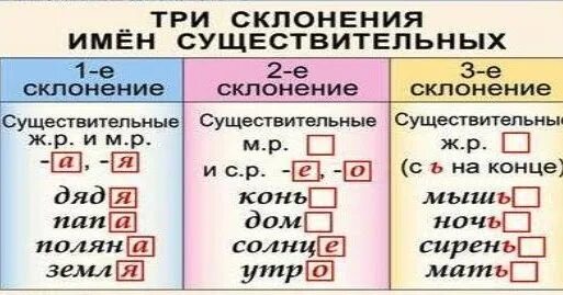 Склонение имён существительных 4 класс таблица. Памятка по русскому языку склонение имен существительных. Три склонения имён существительных 4 класс таблица. Три склонения имен существительных 4 класс таблица памятка.