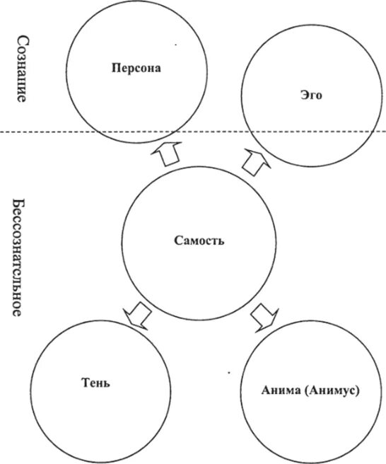 Самость юнга. Архетипы Юнга схема. Архетипы личности Самость. Архетипы Юнга тень Самость.