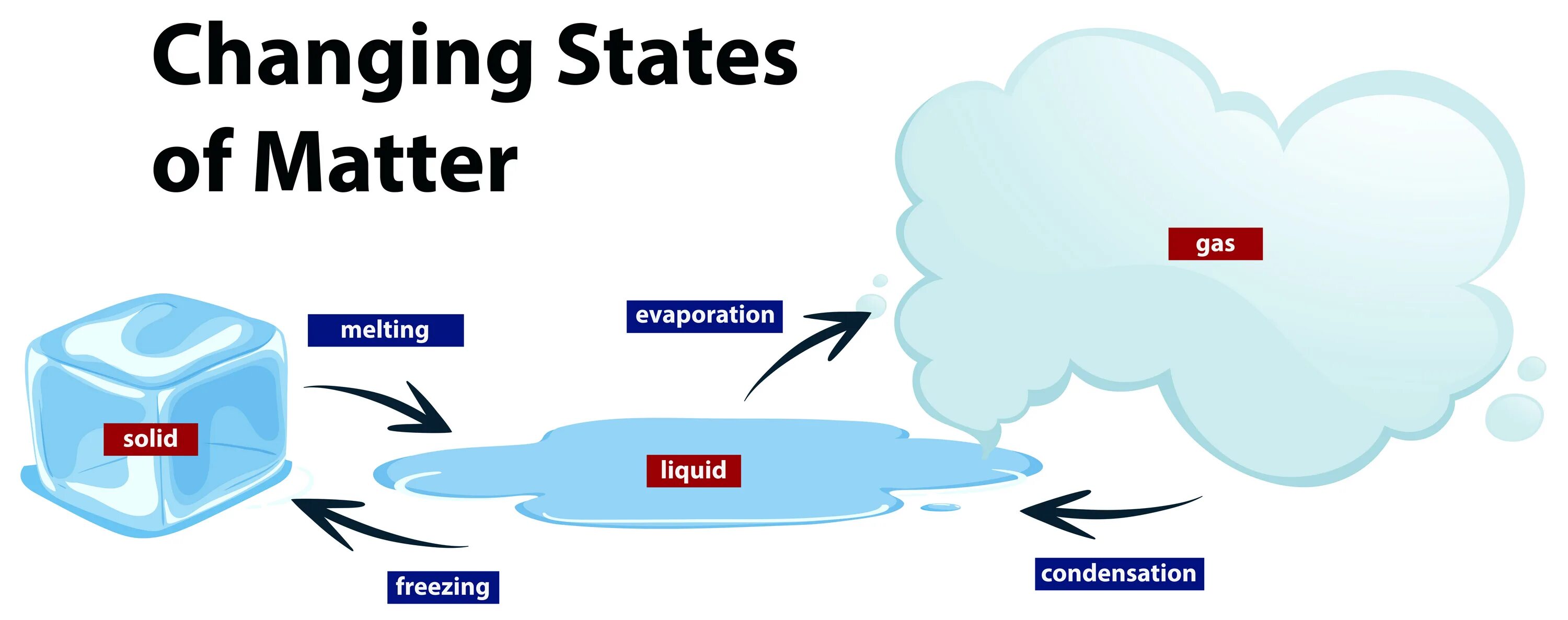 Matters com. Changing States of matter. Changes in States of matter. Change of State of matter. Changes of matters.