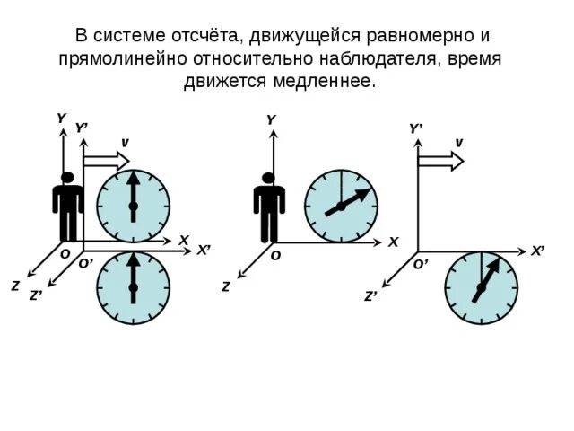 Время относительно. В движущейся системе отсчета время. Относительное время. Почему время относительно.