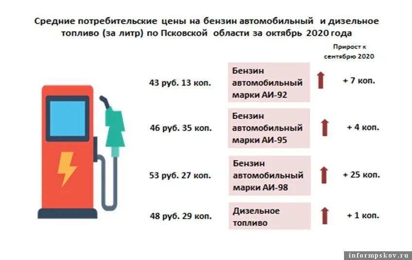 Сколько стоит 10 л бензина. 1 Литр бензина. Сколько стоит солярка. Сколько стоит 1 литр солярки. Сравнение цен на бензин и дизель.