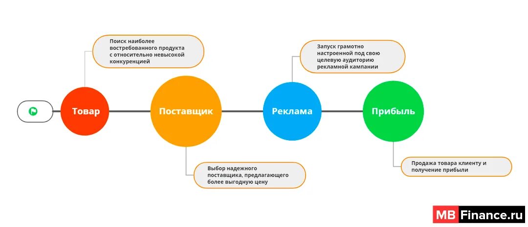 Схема по перепродаже. Схема перепродажи товара. Бизнес план по перепродажам. Бизнес план перепродажа.