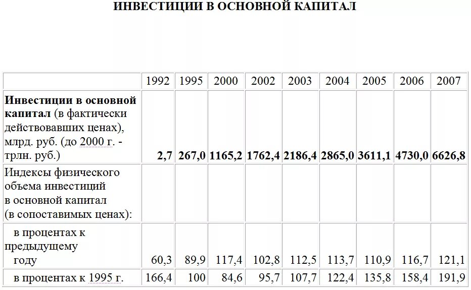 Основной капитал в балансе строка. Объем инвестиций в основной капитал. Инвестиции в основной капитал. Инвестиции в основной капитал в балансе. Объем инвестиций в основной капитал в балансе.