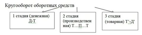 Кругооборот оборотных активов