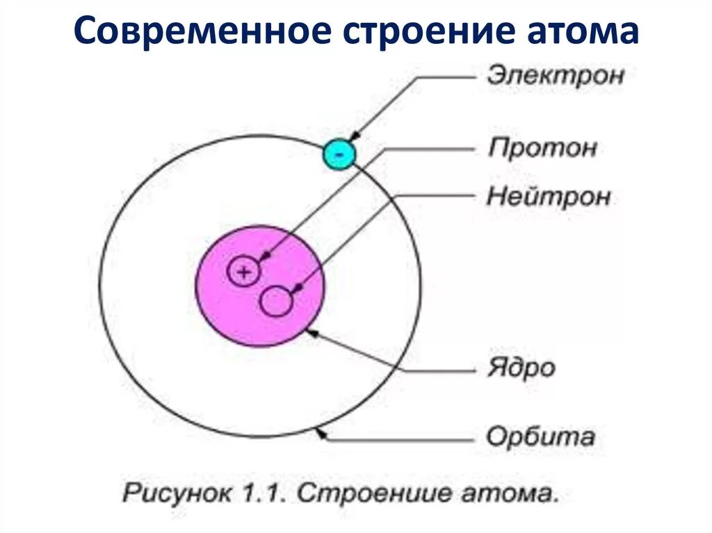 Какое строение имеет ядро атома. Строение ядра атома строение ядра. Ядро атома строение рисунок. Электроны и протоны в атоме схема. Состав ядра атома схема.