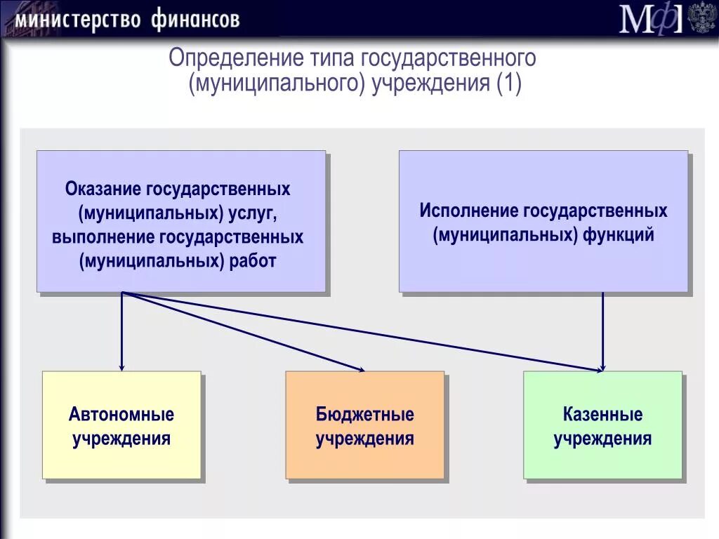 Государственное казенное учреждение сайт. Типы государственных и муниципальных учреждений. Муниципальное казенное учреждение. Типы гос учреждений. Государственное или муниципальное учреждение.