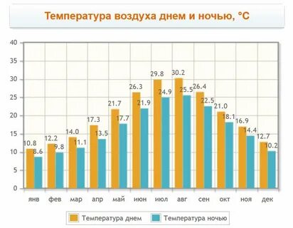 Температура воздуха в сиде в ноябре