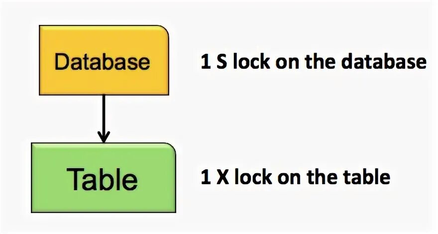 Database is locked