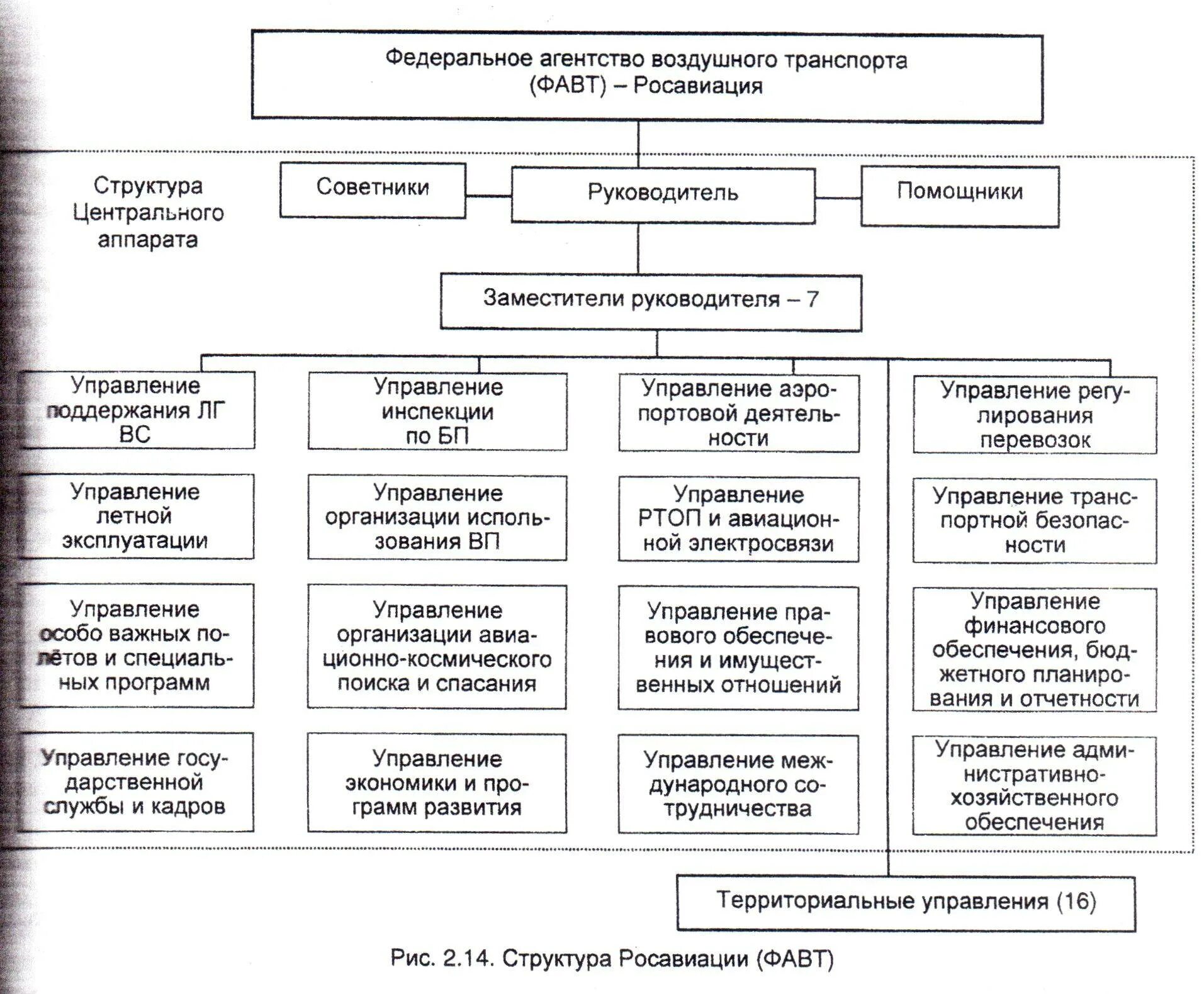 Органы управления транспорта. Структура федерального агентства воздушного транспорта РФ. Организационная структура Росавиации. Структура ФАВТ Росавиация. Структура центрального аппарата Росавиации.